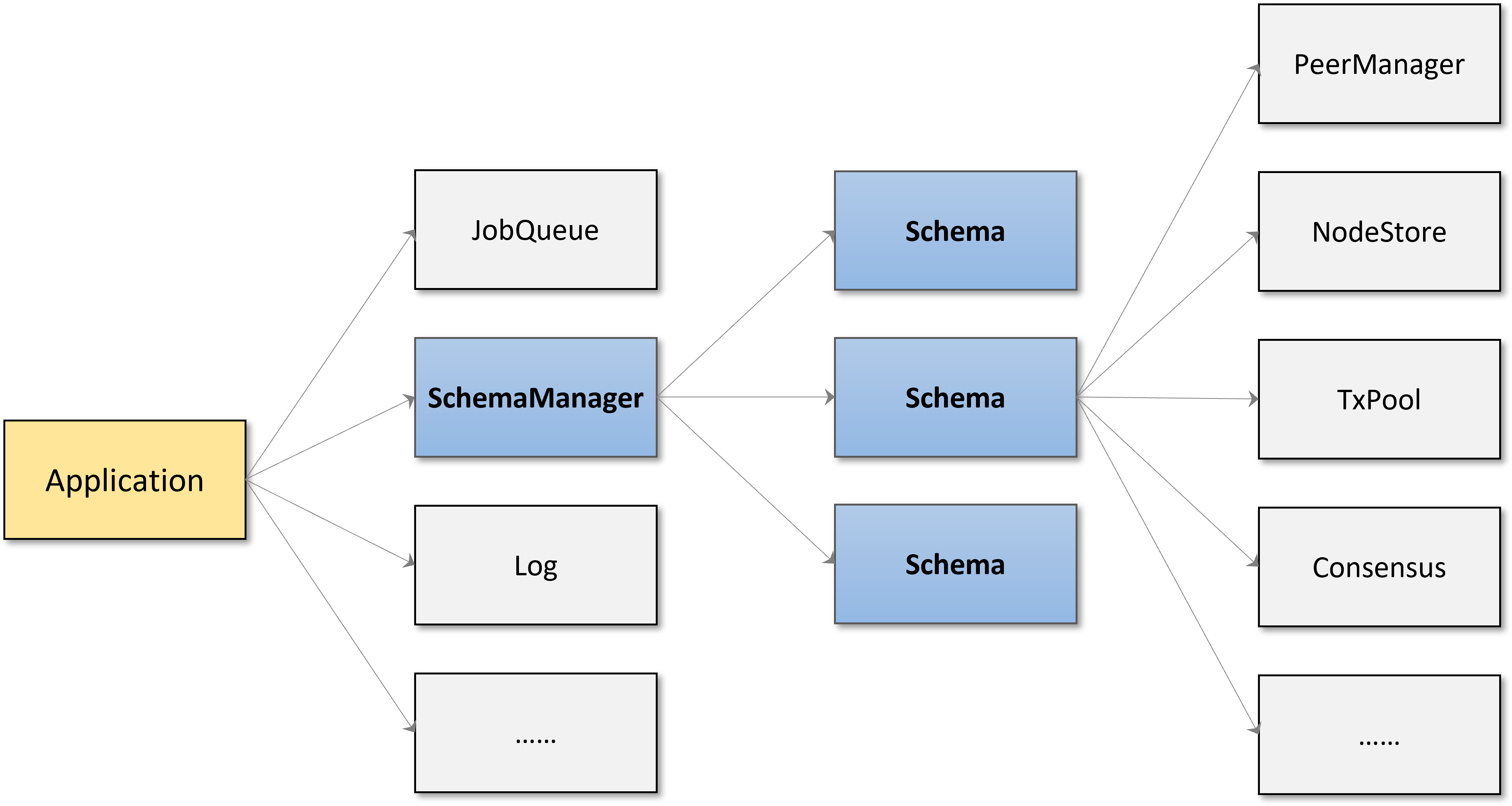 SchemaArchitecture